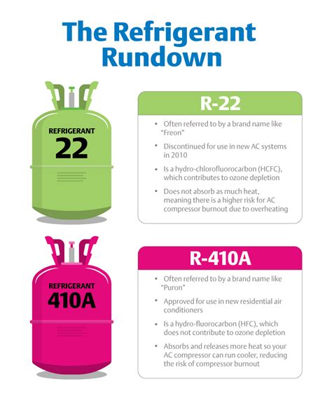 freon ac r410a|2025 Refrigerant Changes: How Does It Affect HVAC。